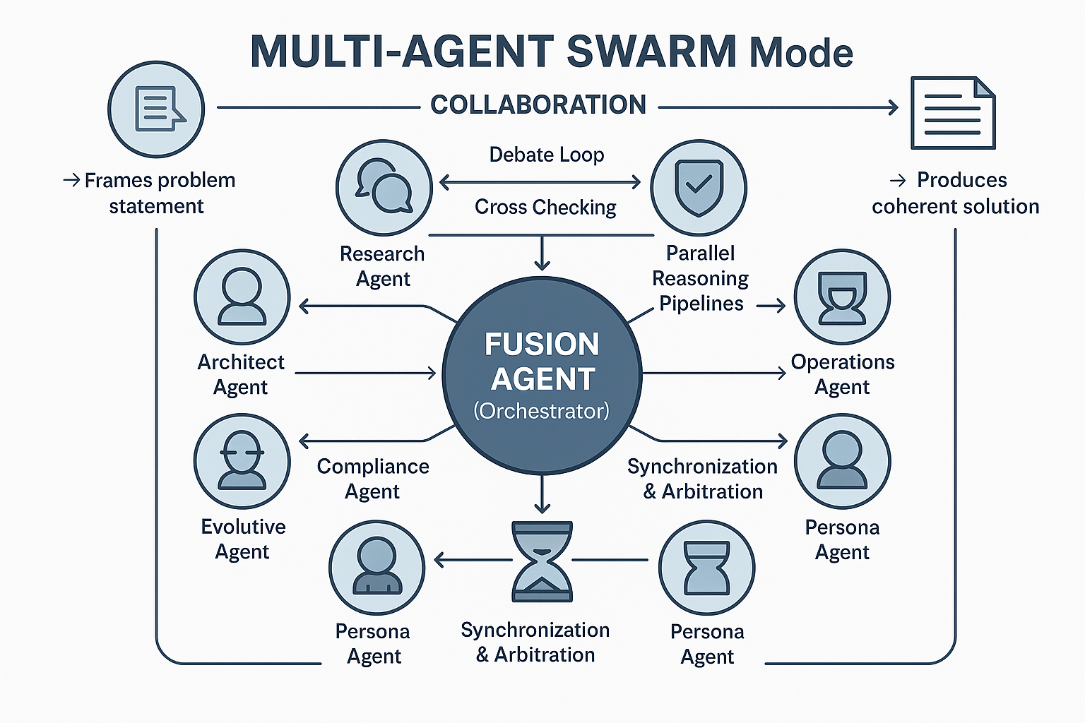 Multi-Agent Swarm diagram